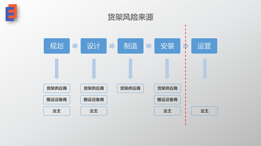 貨架安全風(fēng)險(xiǎn)與檢測6