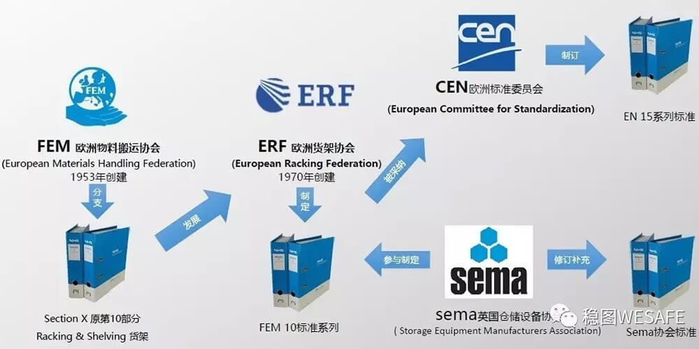 ?歐洲貨架標(biāo)準(zhǔn)：SEMA、FEM與EN介紹