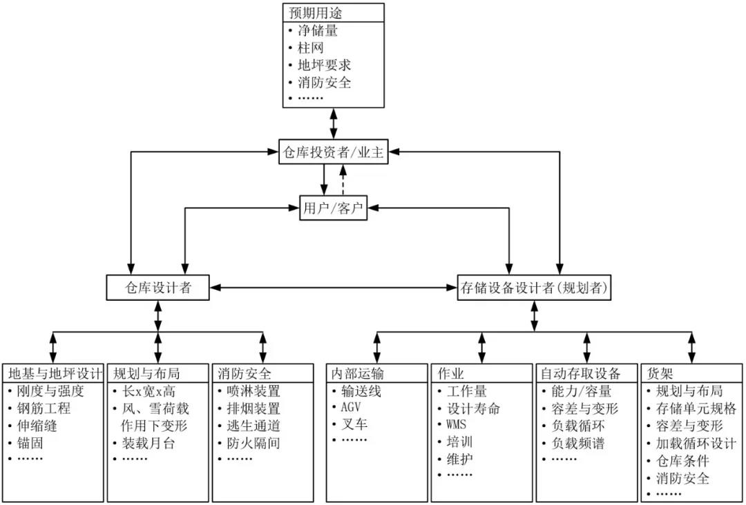 理想倉庫規(guī)劃信息流