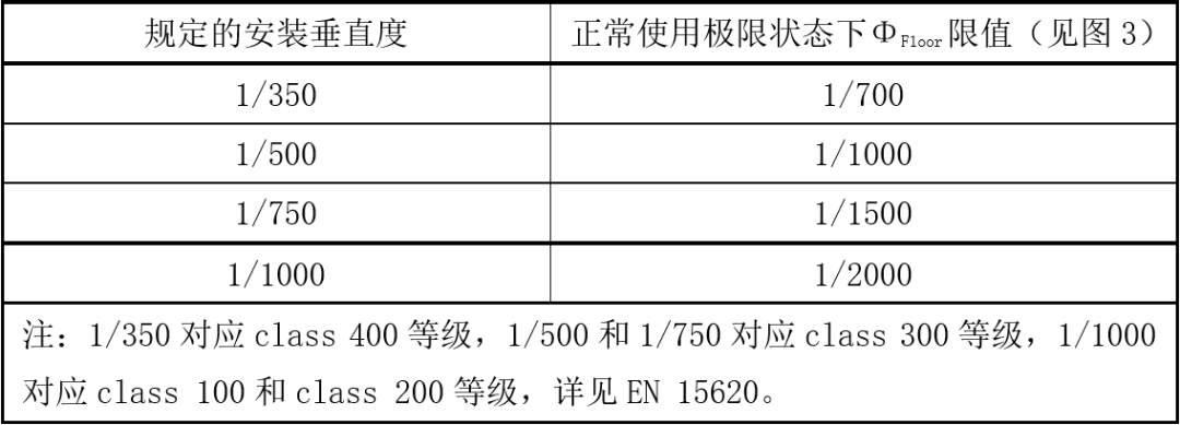 準(zhǔn)剛性地坪變形限值