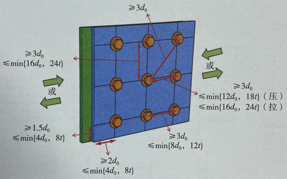 高強度螺栓的間距、邊距和端距